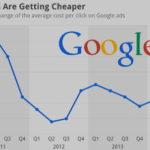 google sponsored ads price